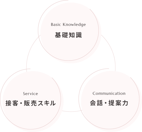 基礎知識-接客・販売スキル-会話・提案力