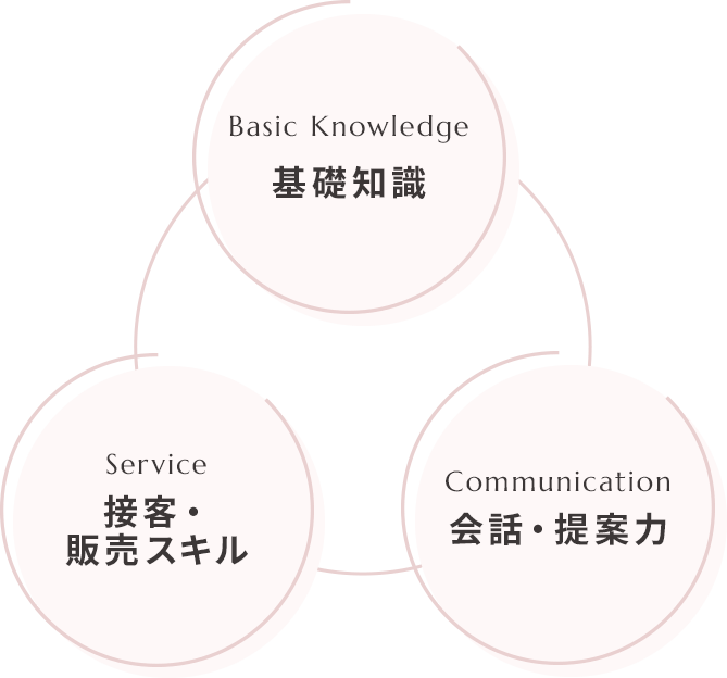 基礎知識-接客・販売スキル-会話・提案力