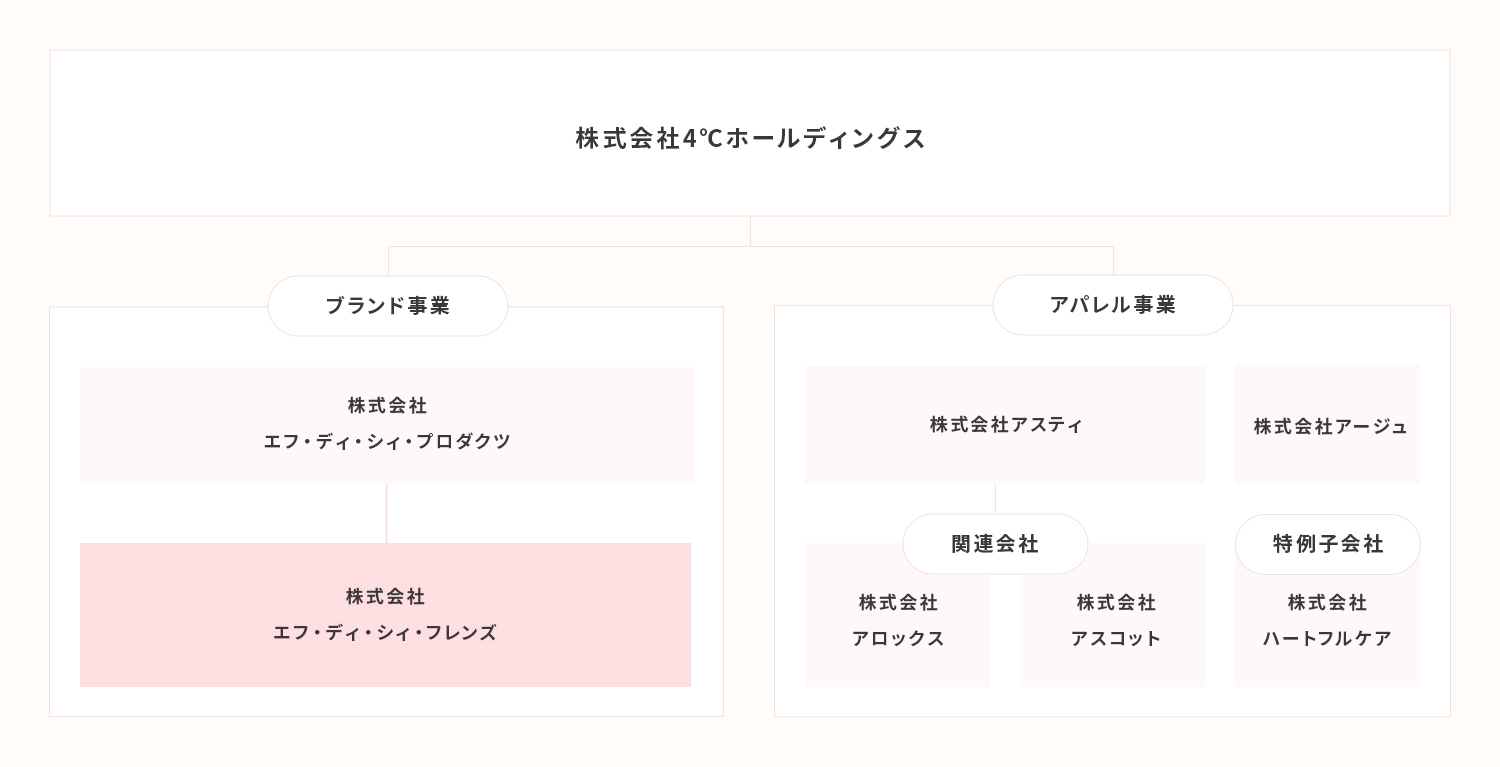 4℃ホールディングスグループ 組織図