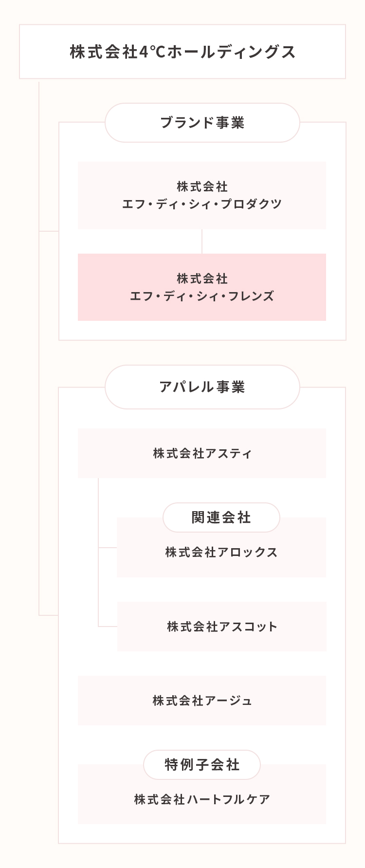 4℃ホールディングスグループ 組織図