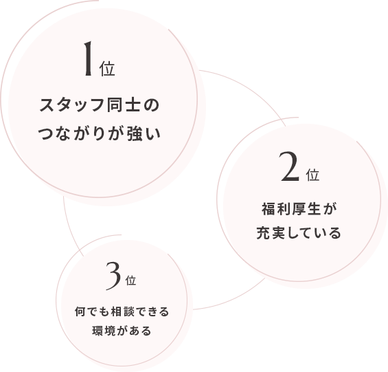 1位 スタッフ同士のつながりが強い 2位 福利厚生が充実している 3位 何でも相談できる環境がある