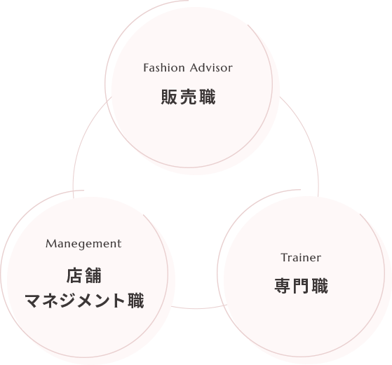 販売職ー店舗マネジメント職ー専門職