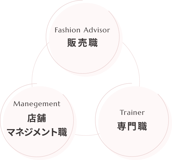 販売職ー店舗マネジメント職ー専門職