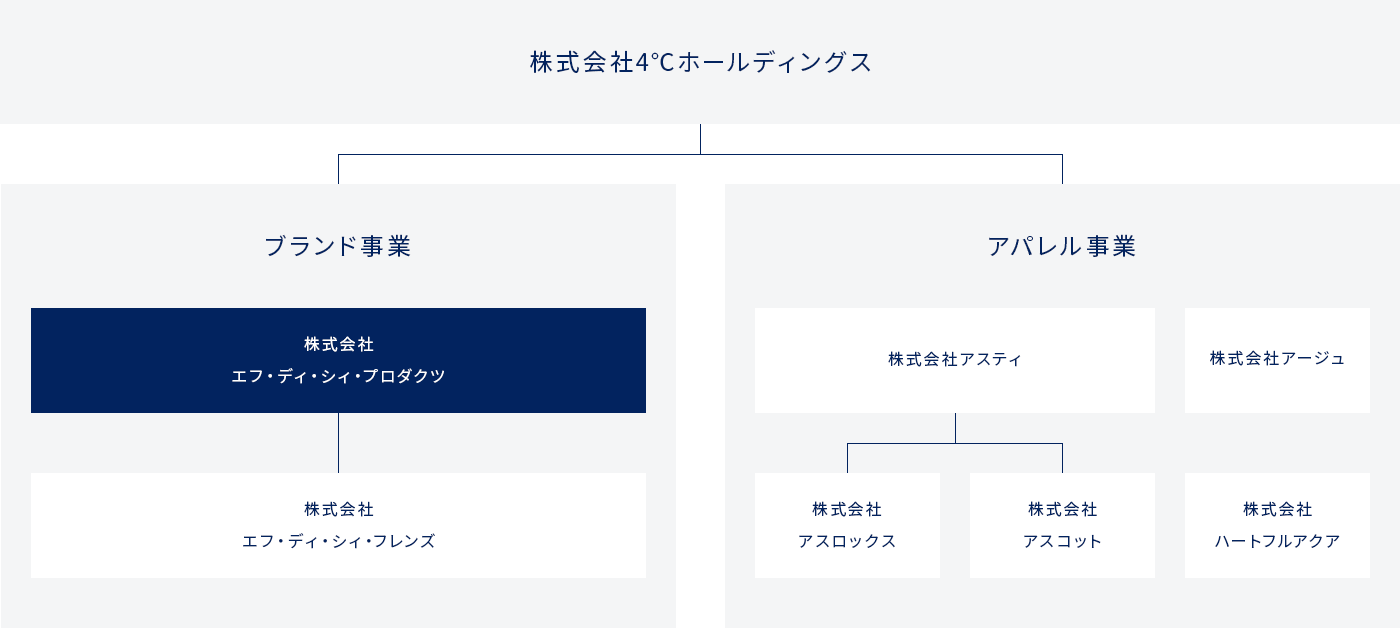 4℃ホールディングスグループ 組織図